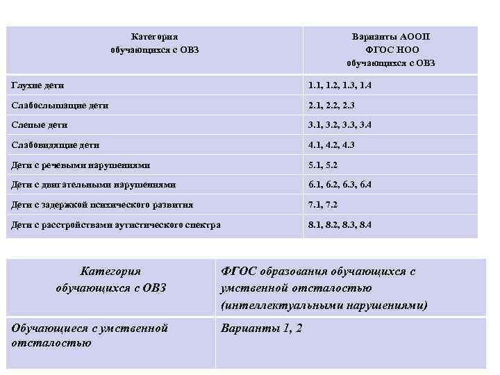 Категория обучающихся с ОВЗ Варианты АООП ФГОС НОО обучающихся с ОВЗ Глухие дети 1.