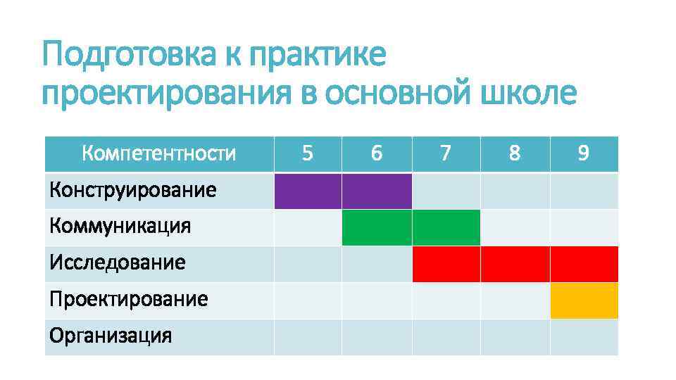 Подготовка к практике проектирования в основной школе Компетентности Конструирование Коммуникация Исследование Проектирование Организация 5