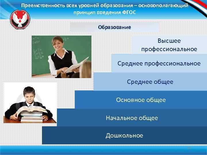 Преемственность всех уровней образования – основополагающий принцип введения ФГОС Образование Высшее профессиональное Среднее общее