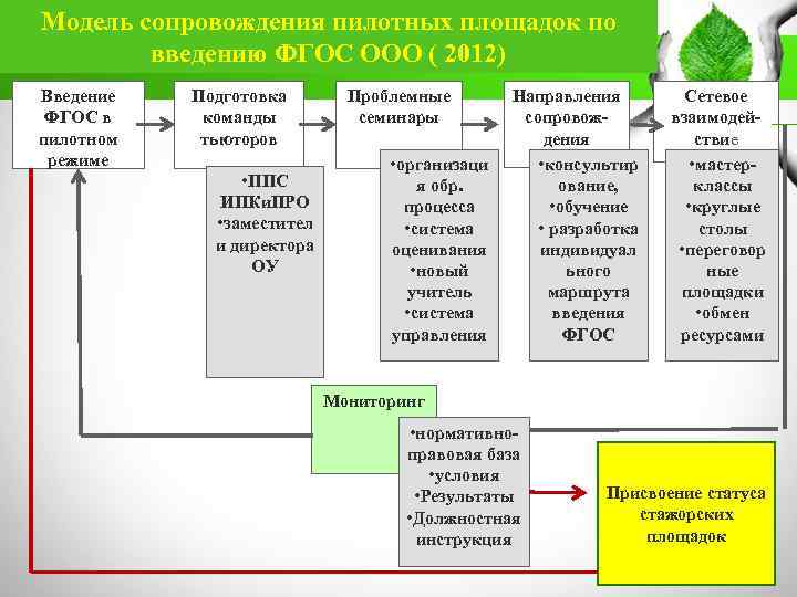 Модель сопровождения пилотных площадок по введению ФГОС ООО ( 2012) Введение ФГОС в пилотном