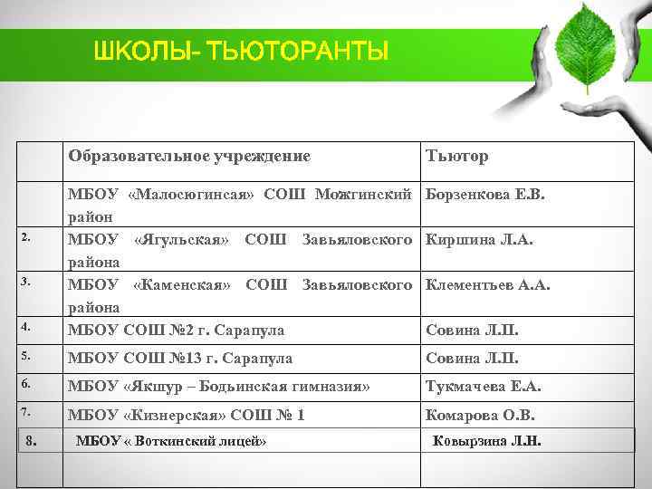 ШКОЛЫ- ТЬЮТОРАНТЫ Образовательное учреждение Тьютор Борзенкова Е. В. 4. МБОУ «Малосюгинсая» СОШ Можгинский район