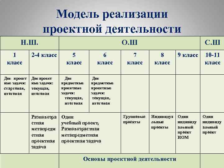 Модель реализации проектной деятельности Н. Ш. 1 класс 2 -4 класс Две проект ные