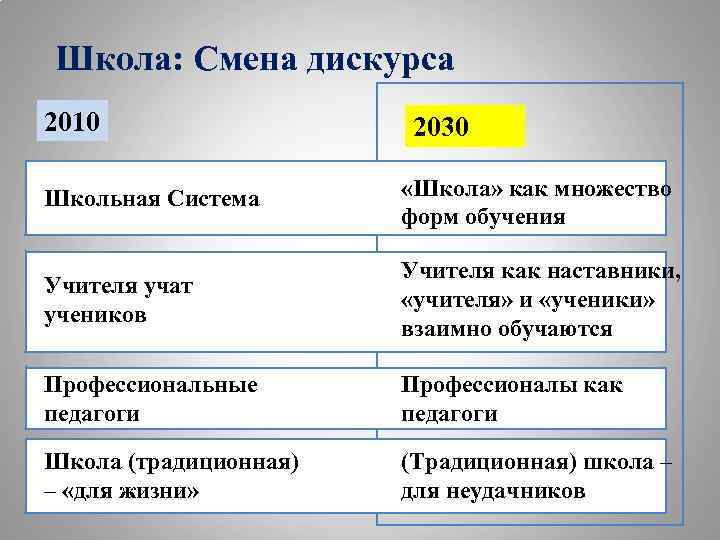 Школа: Смена дискурса 2010 2030 Школьная Система «Школа» как множество форм обучения Учителя учат