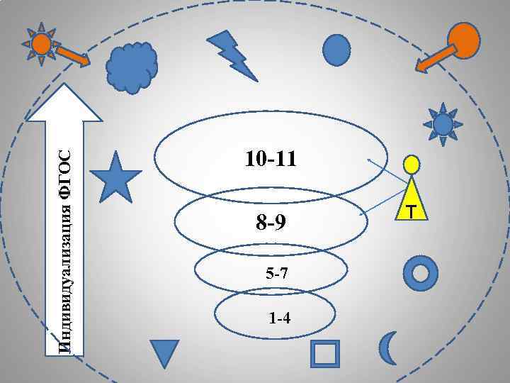 Индивидуализация ФГОС 10 -11 8 -9 5 -7 1 -4 т 