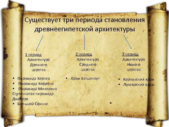 Существует три периода становления древнеегипетской архитектуры 1 период Архитектура Древнего царства § Пирамида Хеопса
