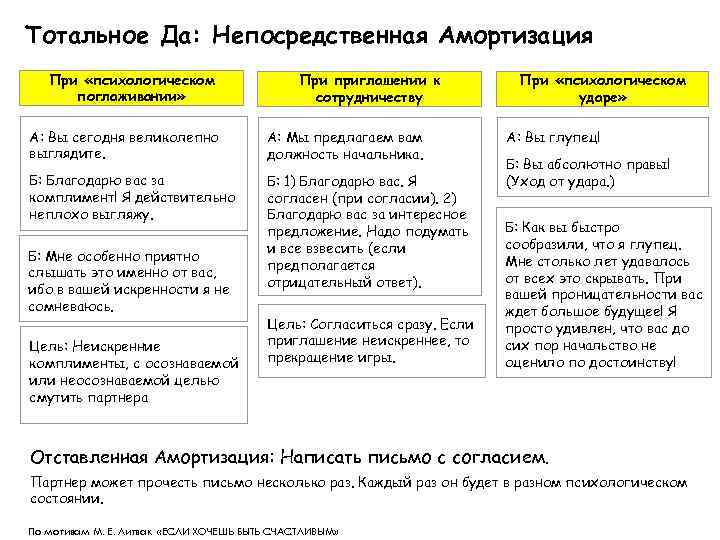 Тотальное Да: Непосредственная Амортизация При «психологическом поглаживании» При приглашении к сотрудничеству А: Вы сегодня