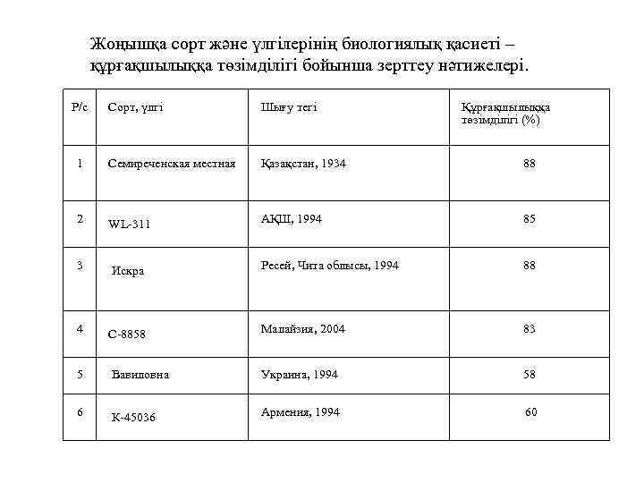 Жоңышқа сорт және үлгілерінің биологиялық қасиеті – құрғақшылыққа төзімділігі бойынша зерттеу нәтижелері. Р/с Сорт,