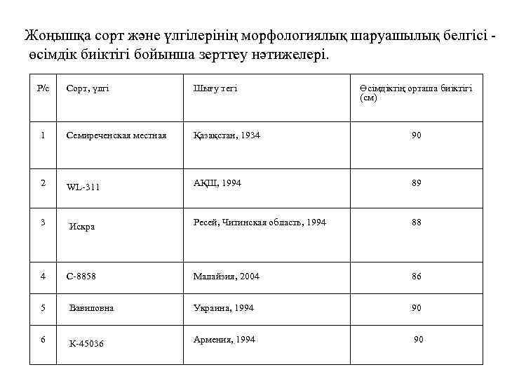 Жоңышқа сорт және үлгілерінің морфологиялық шаруашылық белгісі өсімдік биіктігі бойынша зерттеу нәтижелері. Р/с Сорт,