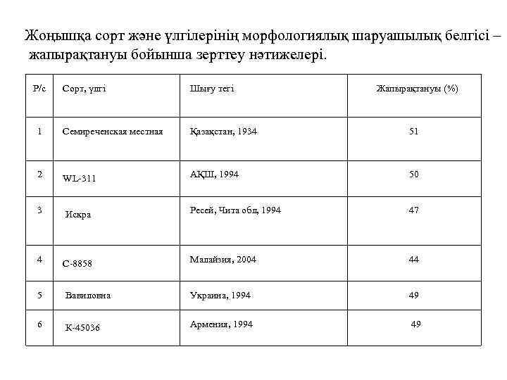 Жоңышқа сорт және үлгілерінің морфологиялық шаруашылық белгісі – жапырақтануы бойынша зерттеу нәтижелері. Р/с Сорт,