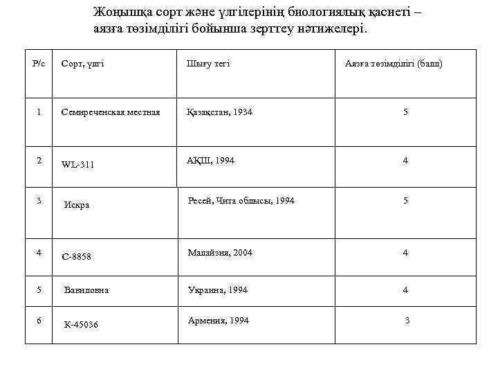 Жоңышқа сорт және үлгілерінің биологиялық қасиеті – аязға төзімділігі бойынша зерттеу нәтижелері. Р/с Сорт,