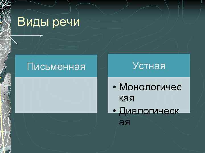 Виды речи Письменная Устная • Монологичес кая • Диалогическ ая 