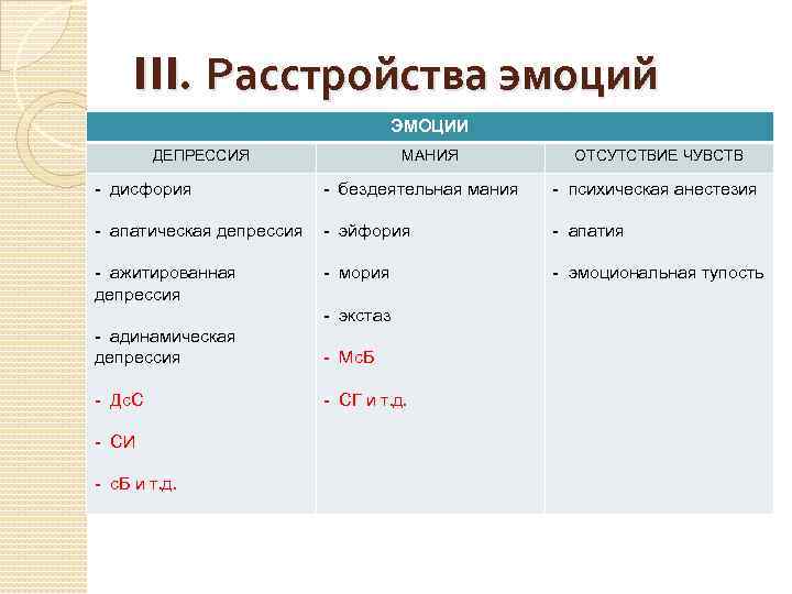 III. Расстройства эмоций ЭМОЦИИ ДЕПРЕССИЯ МАНИЯ ОТСУТСТВИЕ ЧУВСТВ - дисфория - бездеятельная мания -