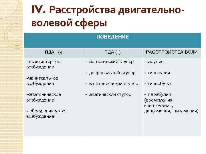 IV. Расстройства двигательноволевой сферы ПОВЕДЕНИЕ ПДА (-) -психомоторное возбуждение ПДА (+) РАССТРОЙСТВА ВОЛИ -кататоническое