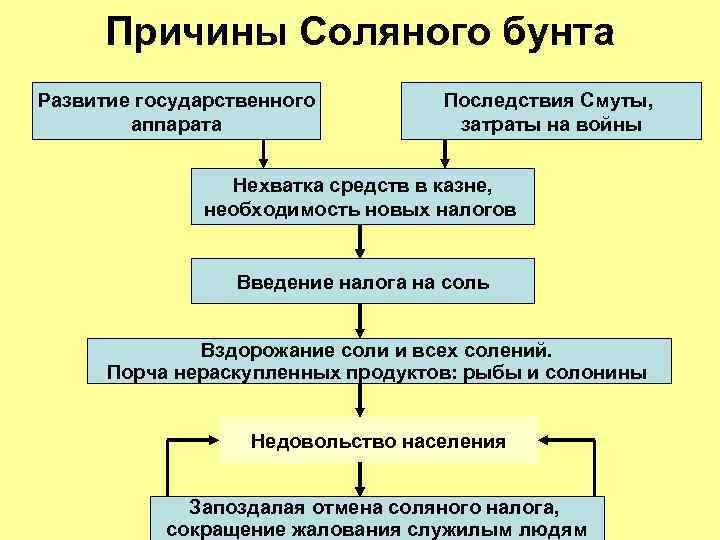 Причины Соляного бунта Развитие государственного аппарата Последствия Смуты, затраты на войны Нехватка средств в