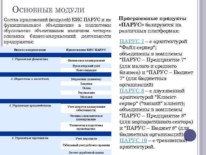 ОСНОВНЫЕ МОДУЛИ Состав приложений (модулей) КИС ПАРУС и их функциональное объединение в подсистемы обусловлено