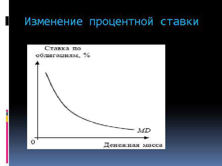Изменение процентной ставки 