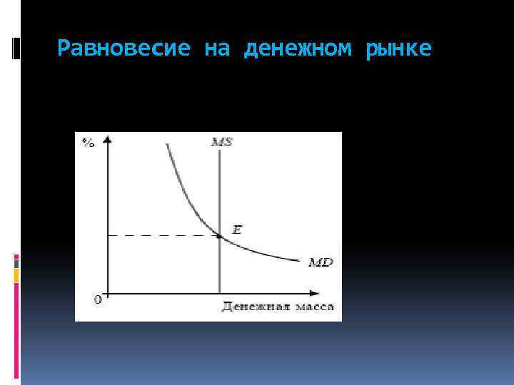 Равновесие на денежном рынке 