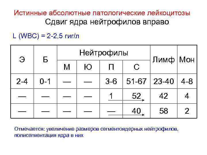 Истинные абсолютные патологические лейкоцитозы Сдвиг ядра нейтрофилов вправо L (WBC) = 2 -2, 5