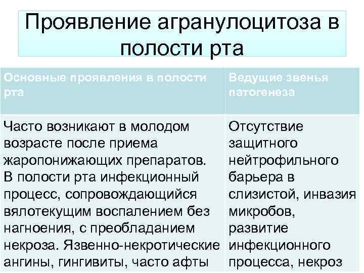 Проявление агранулоцитоза в полости рта Основные проявления в полости рта Ведущие звенья патогенеза Часто