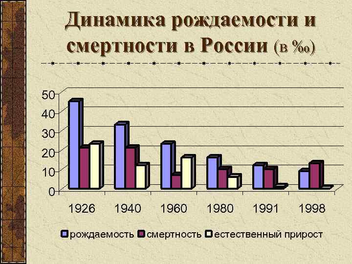 Данные рождаемости. Динамика рождаемости и смертности. Динамика рождаемости в России. Графики рождаемости и смертности в России. Анализ графиков рождаемости и смертности в России.