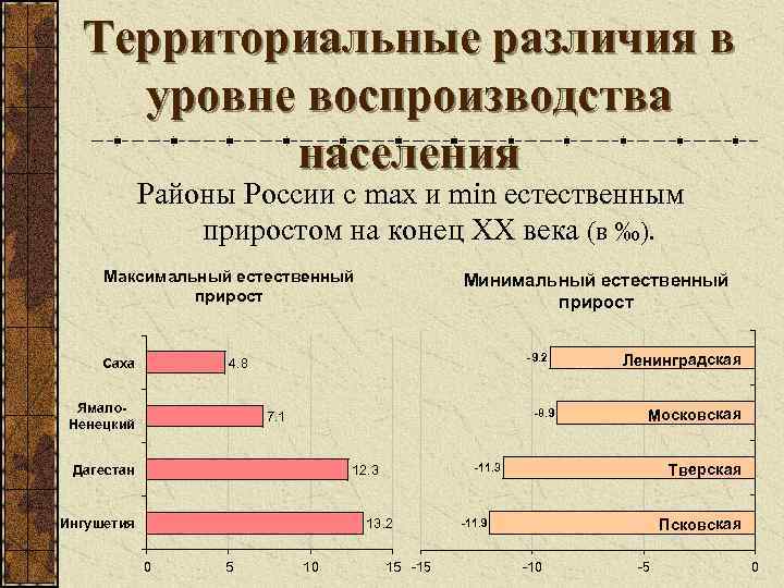 Территориальные различия в уровне воспроизводства населения Районы России с max и min естественным приростом