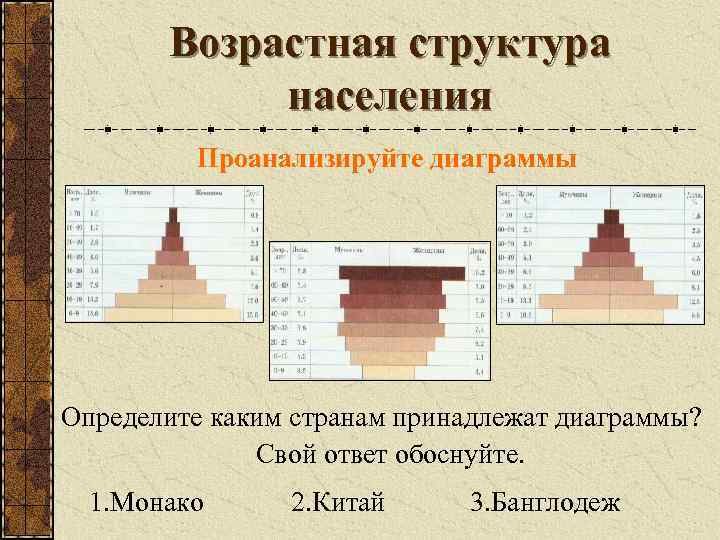 Возрастная структура населения Проанализируйте диаграммы Определите каким странам принадлежат диаграммы? Свой ответ обоснуйте. 1.