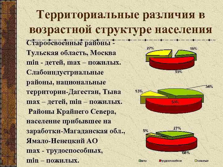 Территориальные различия в возрастной структуре населения Староосвоенные районы Тульская область, Москва min - детей,