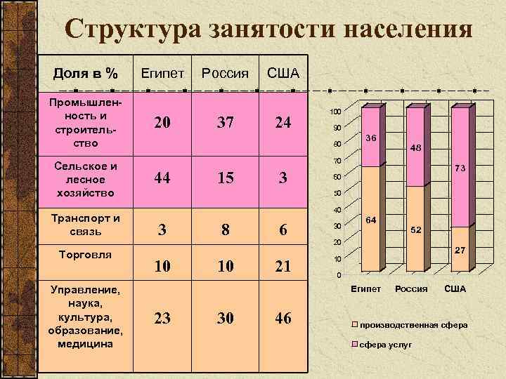 Структура занятости населения Доля в % Промышленность и строительство Сельское и лесное хозяйство Транспорт