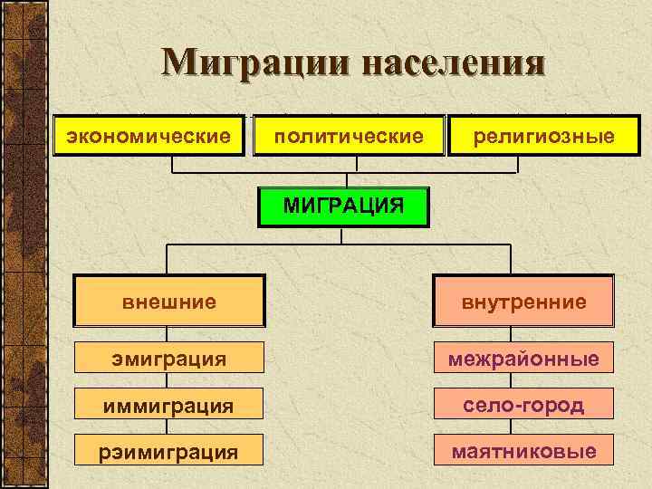 Миграции населения экономические политические религиозные МИГРАЦИЯ внешние внутренние эмиграция межрайонные иммиграция село-город рэимиграция маятниковые