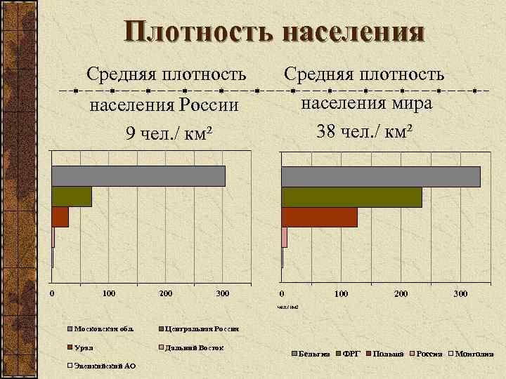 Плотность населения Средняя плотность населения России 9 чел. / км² 0 100 200 300