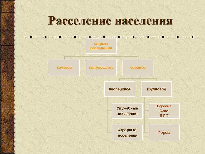 Расселение населения. Формы расселения населения. Дисперсная форма расселения. Структура расселения.