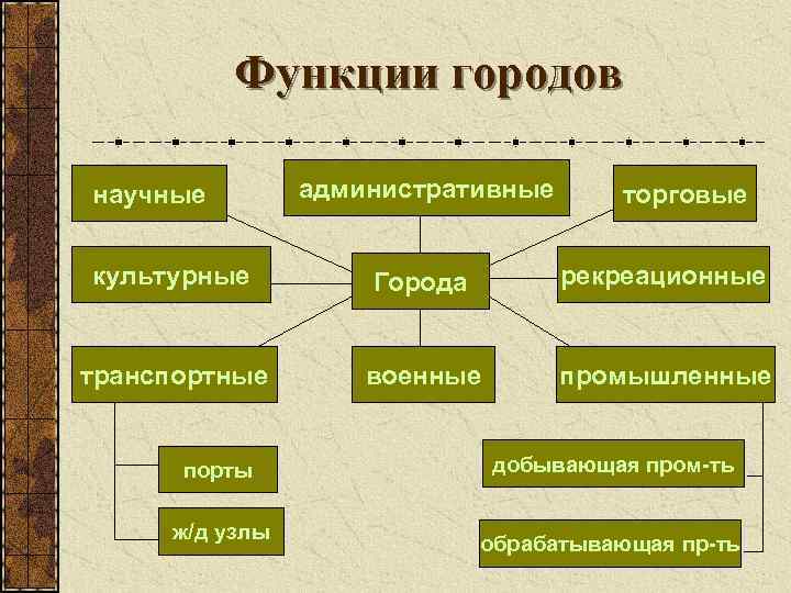 Функции городов научные административные торговые культурные Города рекреационные транспортные военные промышленные порты ж/д узлы