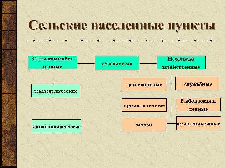 Сельские населенные пункты Сельскохозяйст венные Несельско хозяйственные смешанные транспортные служебные промышленные Рыбопромыш ленные дачные