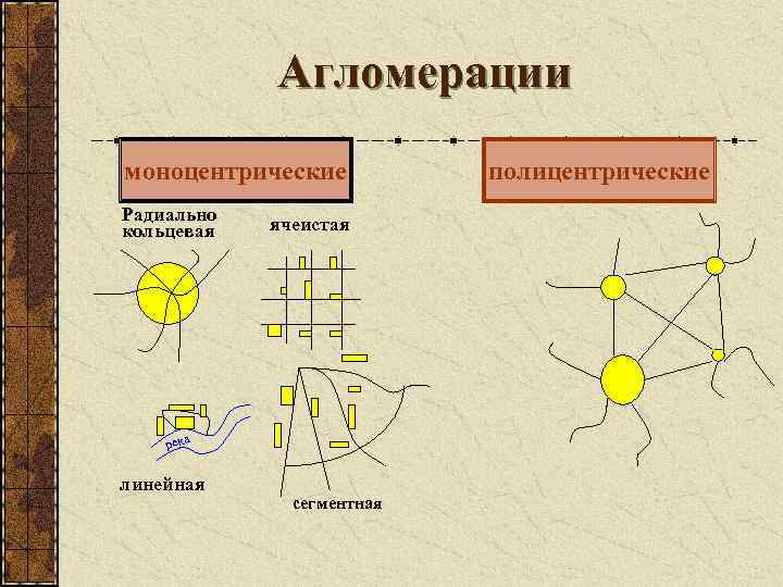 Агломерации моноцентрические Радиально кольцевая ячеистая река линейная сегментная полицентрические 