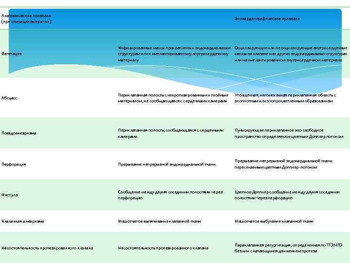 Анатомические признаки (при операции/вскрытии) Эхокардиографические признаки Вегетация Инфицированные массы прикреплены к эндокардиальным структурам или