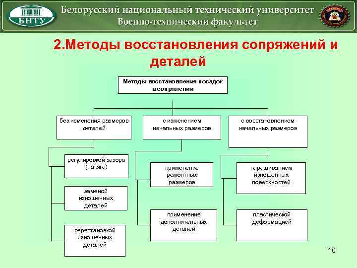 2. Методы восстановления сопряжений и деталей Методы восстановления посадок в сопряжении без изменения размеров