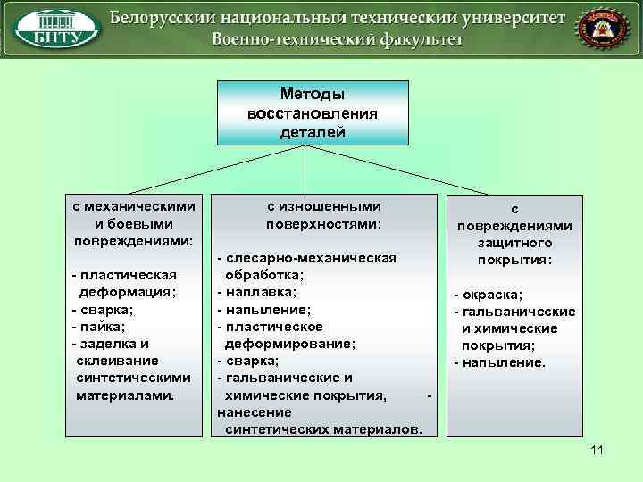 Методы восстановления деталей с механическими и боевыми повреждениями: пластическая деформация; сварка; пайка; заделка и