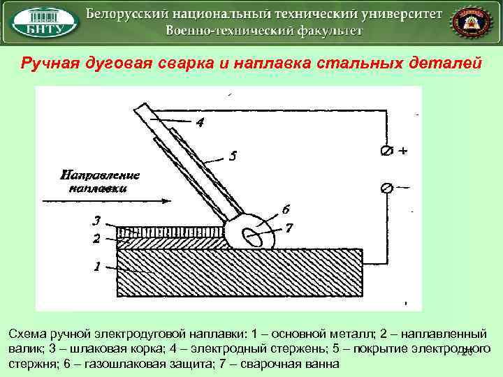 Ручная дуговая сварка и наплавка стальных деталей Схема ручной электродуговой наплавки: 1 – основной