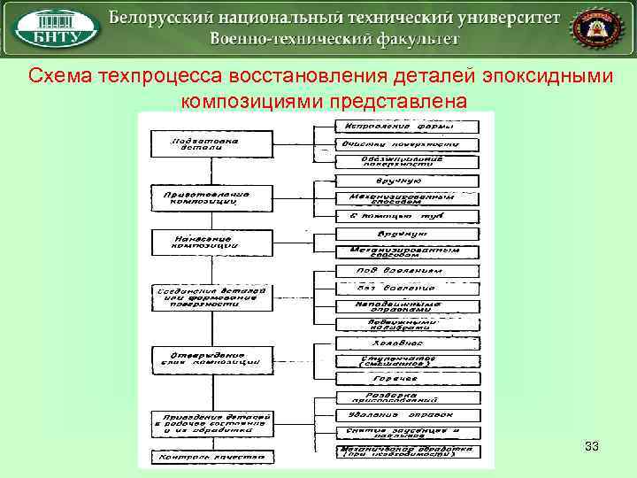 Схема техпроцесса восстановления деталей эпоксидными композициями представлена 33 