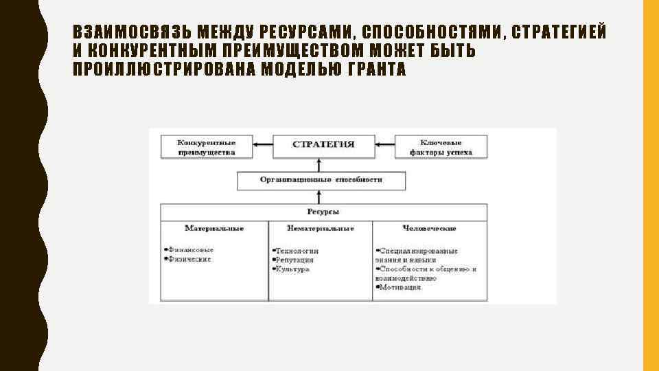 ВЗАИМОСВЯЗЬ МЕЖДУ РЕСУРСАМИ, СПОСОБНОСТЯМИ, СТРАТЕГИЕЙ И КОНКУРЕНТНЫМ ПРЕИМУЩЕСТВОМ МОЖЕТ БЫТЬ ПРОИЛЛЮСТРИРОВАНА МОДЕЛЬЮ ГРАНТА 