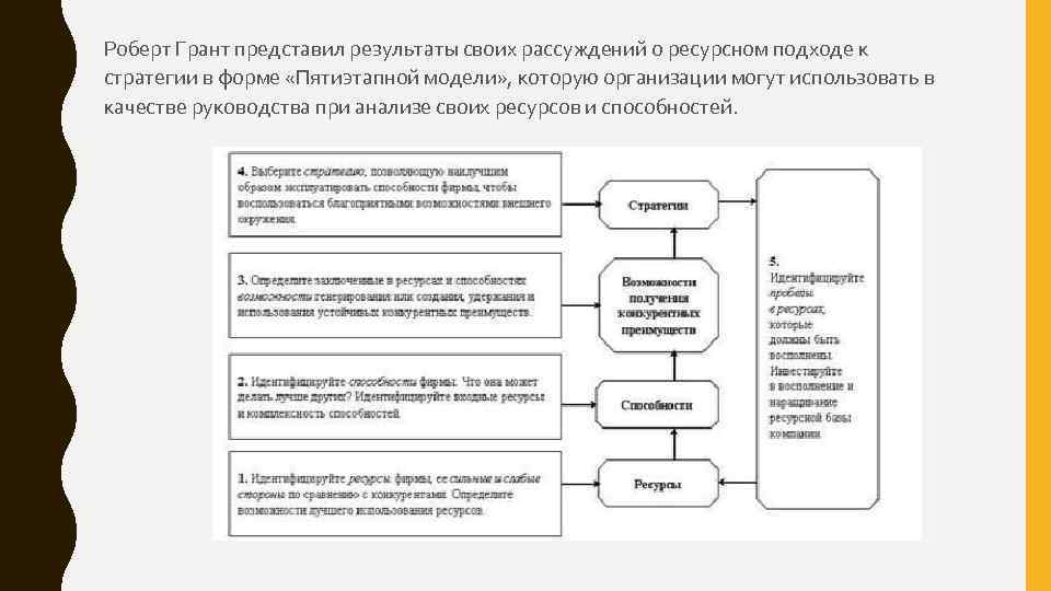 Роберт Грант представил результаты своих рассуждений о ресурсном подходе к стратегии в форме «Пятиэтапной