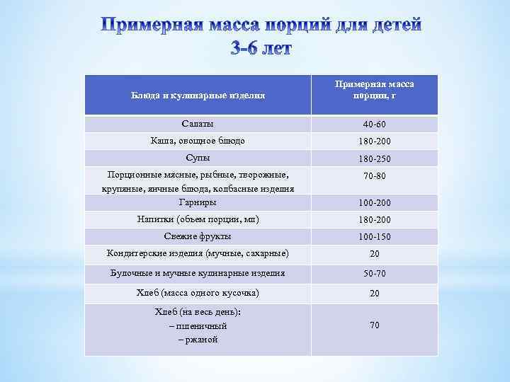 Блюда и кулинарные изделия Примерная масса порции, г Салаты 40 -60 Каша, овощное блюдо