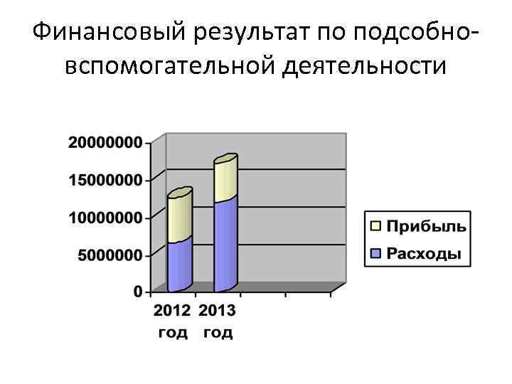 Финансовый результат по подсобновспомогательной деятельности 