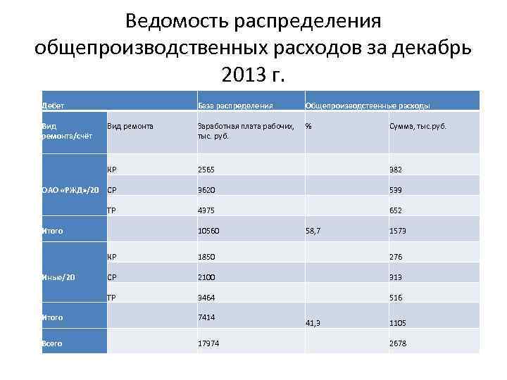 Ведомость распределения общепроизводственных расходов за декабрь 2013 г. Дебет База распределения Общепроизводственные расходы Вид