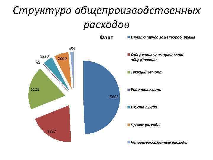 Структура общепроизводственных расходов Факт Оплата труда за непрораб. Время 459 1330 63 Содержание и