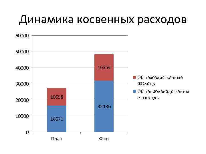 Динамика косвенных расходов 60000 50000 16354 40000 Общехозяйственные расходы 30000 20000 Общепроизводственны е расходы