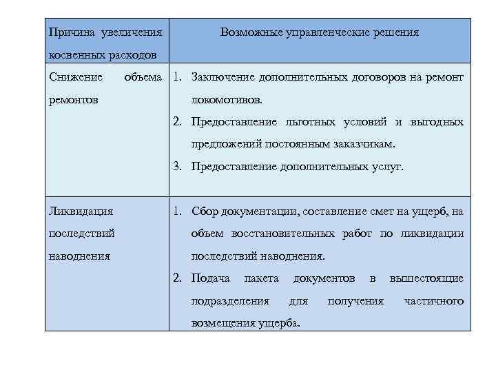 Причина увеличения Возможные управленческие решения косвенных расходов Снижение ремонтов объема 1. Заключение дополнительных договоров