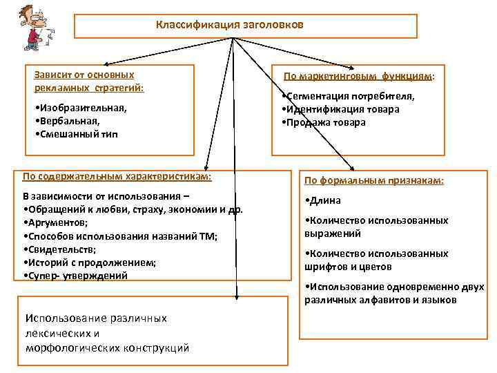  Классификация заголовков Зависит от основных рекламных стратегий: • Изобразительная, • Вербальная, • Смешанный