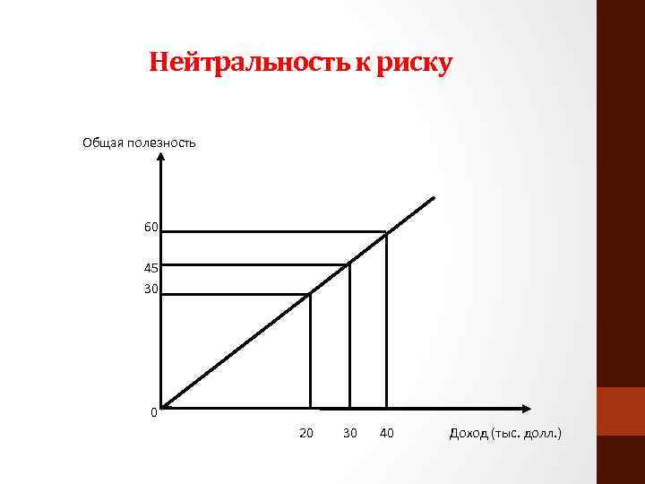 Нейтральность к риску Общая полезность 60 45 30 20 30 40 Доход (тыс. долл.