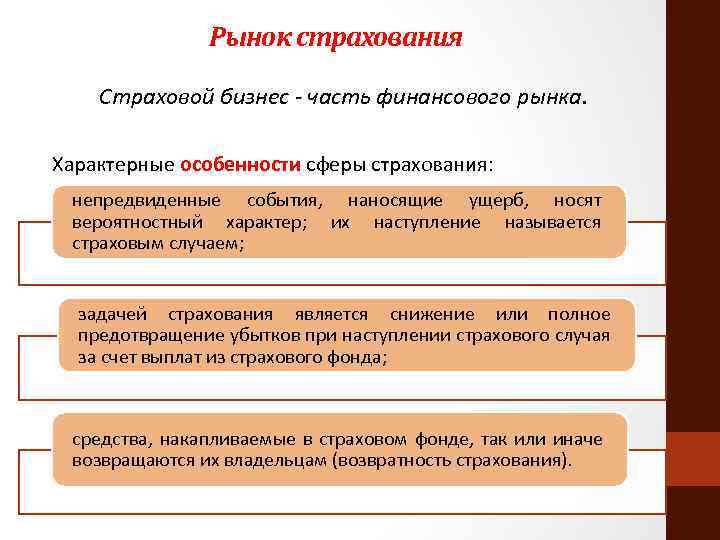 Рынок страхования Страховой бизнес - часть финансового рынка. Характерные особенности сферы страхования: непредвиденные события,